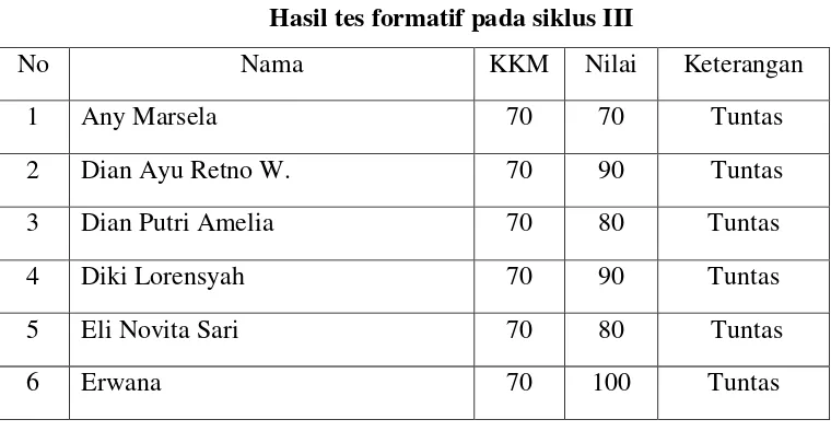 Tabel 2.5 Hasil tes formatif pada siklus III 