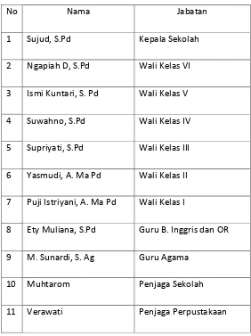 Tabel 3.1. Daftar Guru dan Karyawan SDN Banyubiru 04 