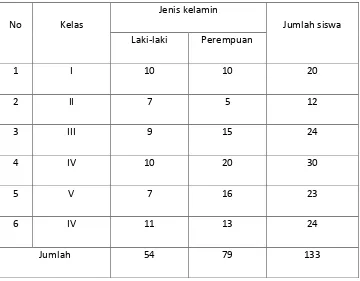 Tabel 3.2 Data SiswaSDN Banyubiru 04 