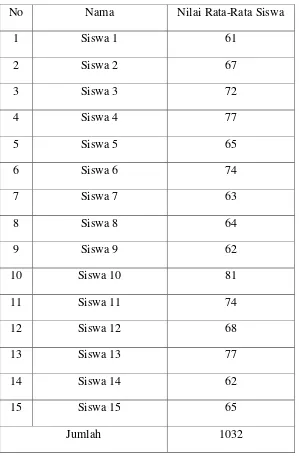 Tabel 3.8 Data Nilai Ulangan Semester Siswa Kelas IV SDN Banyubiru 04 Tahun Pelajaran 2013/2014 