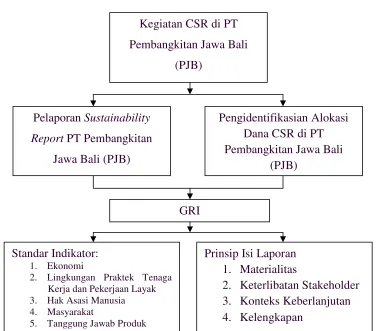 Gambar 2.1 Kerangka Pemikiran 