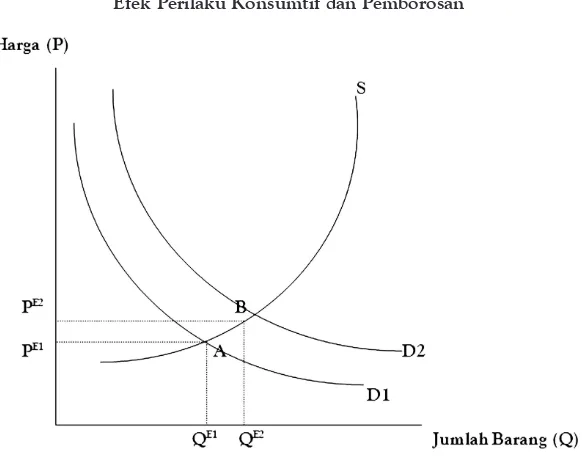 Gambar 3.1.efek Perilaku Konsumtif dan Pemborosan