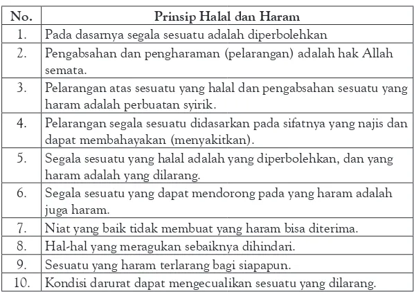 tabel 3.1Prinsip Halal dan Haram Dalam Mu’amalah (Bisnis)