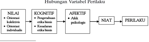 Gambar 4.1.Hubungan Variabel Perilaku