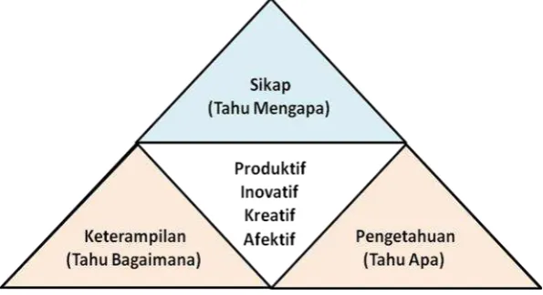 Gambar : performa peserta didik yang total integratif 