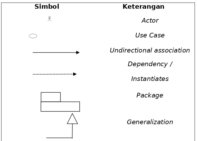 Gambar 2.1 Notasi Use case diagram (sumber RPL: Rosa & Shalahuddin)