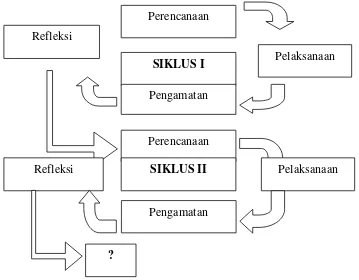 Gambar 1.1 tahap penelitian (Arikunto, 2006: 16) 