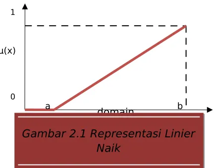 Gambar 2.1 Representasi Linier