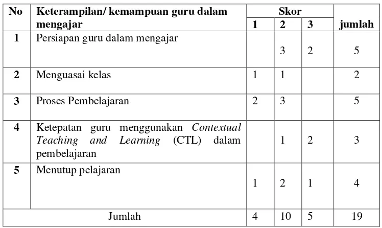 Tabel 3.1 Hasil Pengamatan Guru pada Pembelajaran IPA Menggunakan 