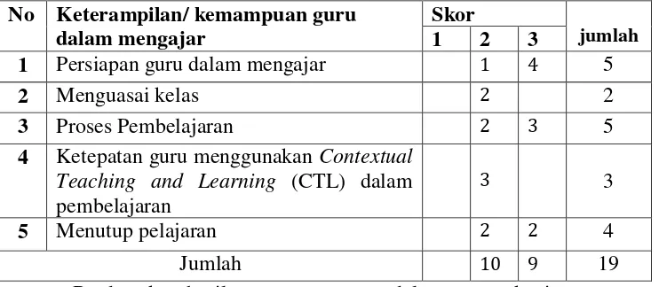 Tabel 4.1 Hasil Pengamatan Guru pada Pembelajaran IPA 
