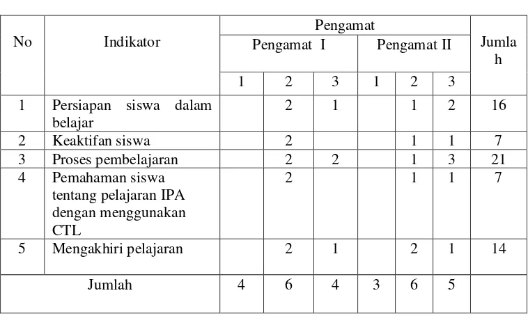 Tabel 4.2 Hasil  Pengamatan (observasi) siswa pada 