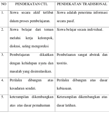 Tabel 2.1 Perbedaan Pendekatan Kontekstual dengan 