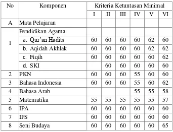 Tabel 3.1Kriteria Ketuntasan Minimal (KKM) Belajar MI Muhammadiyah Karangploso  Tahun Pelajaran 2011/2012 