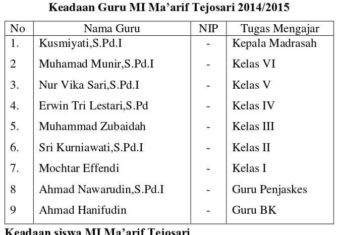 Keadaan Guru Tabel 3.2 MI Ma’arif Tejosari 2014/2015 