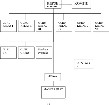 Gambar 1 Struktur  Organisasi 