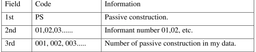 Table 3.2 Information about the informant who produced passive sentence. 