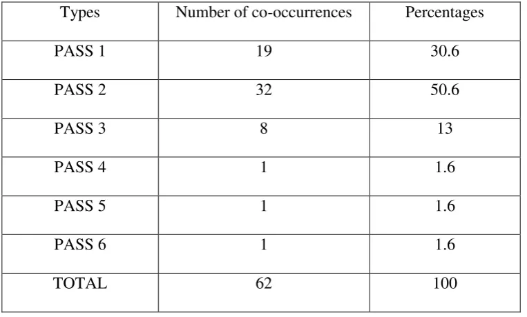 Table 4.1 The distribution of passive type 