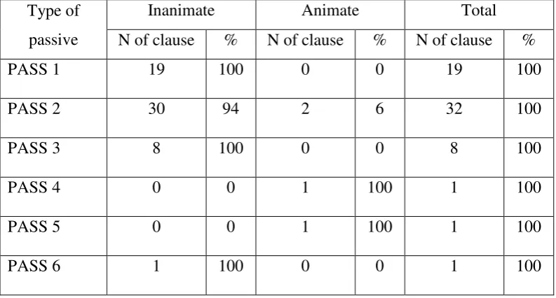 Table 4.2 the distribution of the subject animacy 
