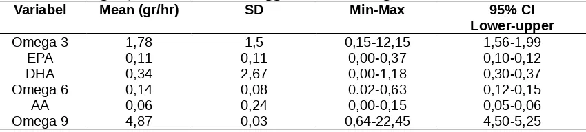 Tabel 2. Hasil  Univariat  Variable  Independen  (Omega  3,EPA,DHA Omega  6,AA,Omega 9)  di Kecamatan Nanggalo Kota Padang Tahun 2009