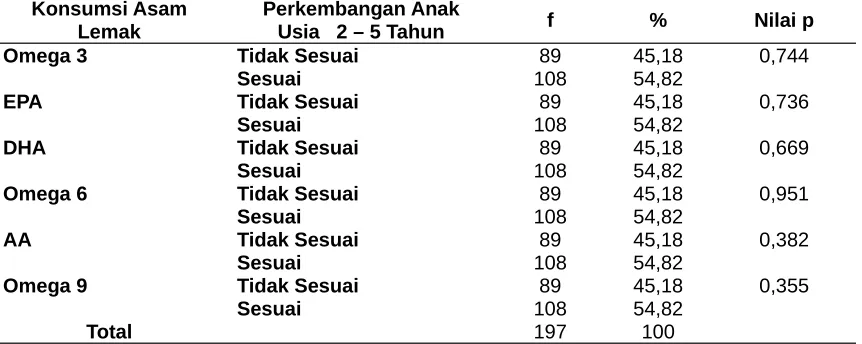 Tabel 3.Hubungan Konsumsi (Omega 3,EPA, DHA, Omega 6,AA, Omega 9) denganPerkembangan Anak Usia 2 -5 tahun di Kecamatan Nanggalo Kota PadangTahun 2009