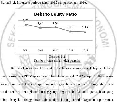 Gambar 1.2 Sumber : data diolah oleh penulis 