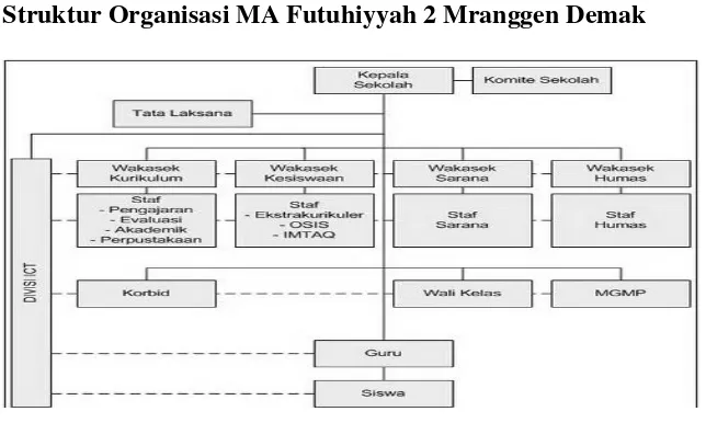 Gambar 3.1 Struktur Organisasi MA Futuhiyyah 2 Mranggen Demak 