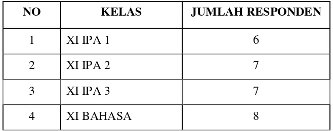 Tabel 3.4 Data Responden Siswa Kelas XI MA Futuhiyyah 2  