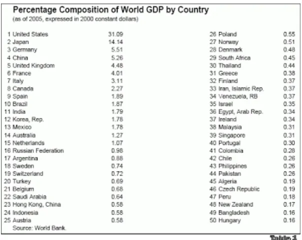 Gambar diatas menunjukkan persaingan ekonomi Kanada terhadap negara-