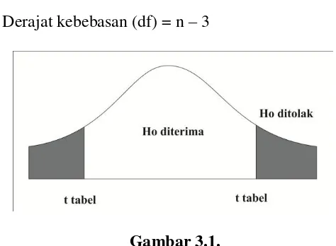 Grafik Penerimaan dan Penolakan Ho bersasarkan T tabel. 