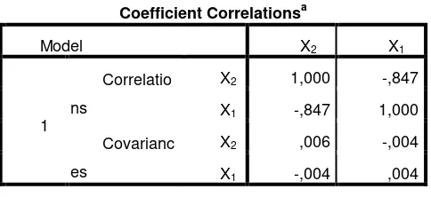 Tabel 4.7  Coefficient Correlationsa 