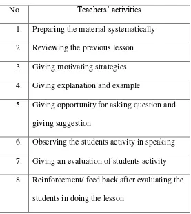 Tabel 3.2 Observation checklist for the teacher 