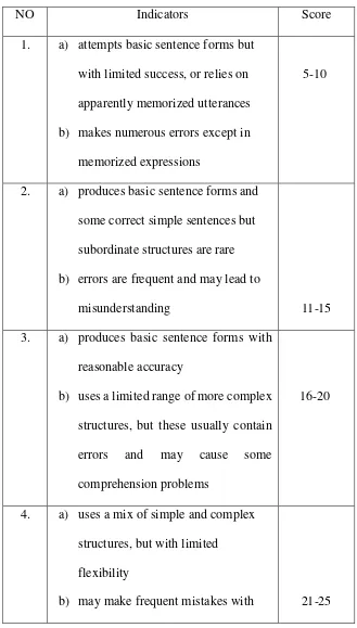 Table 3.6 Grammatical Range and Accuracy 