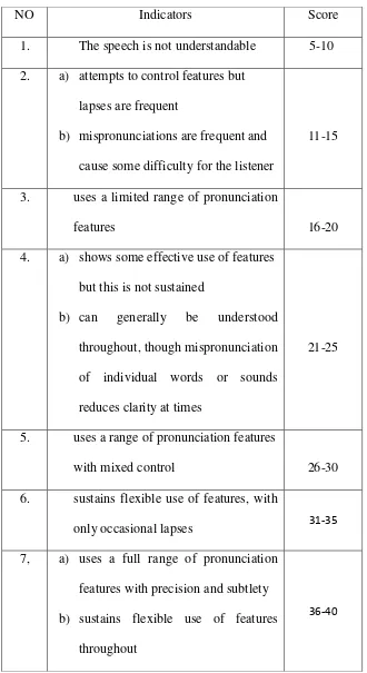 Table 3.7 Pronunciation 