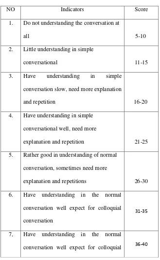 Table 3.8 Comprehension 