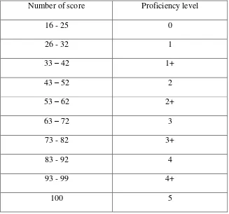 Table 3.9 Conversion of Speaking Skill of The Students 
