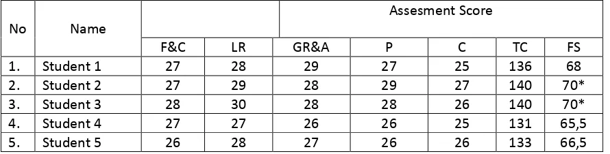 Table 4.1 Result of Post-test I 