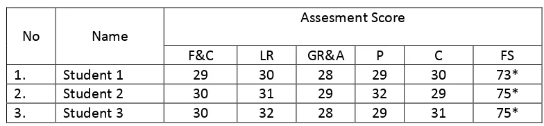 Table 4.2 Result of Post-test II 