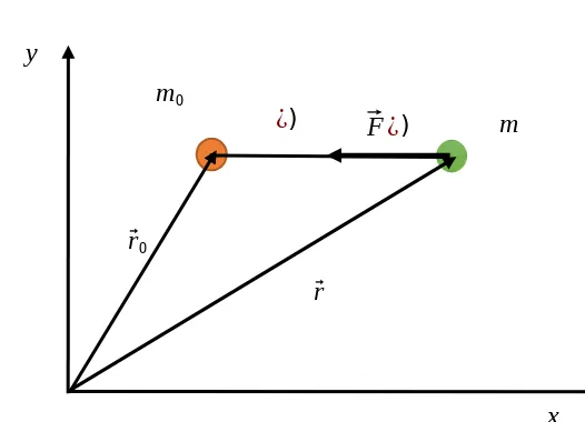 Gambar 2.1. Prinsip dasar Hukum Gravitasi Newton