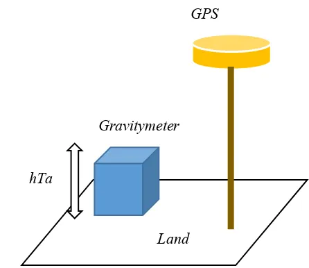 Gambar 2.3. Tinggi Alat Gravitymeter (Airlangga, 2010)