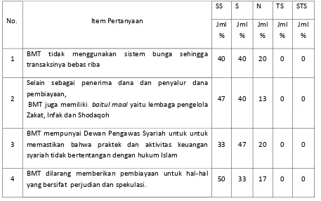 Tanggapan Responden Berkaitan Dengan Persepsi Anggota pada Tabel 4.4 Syariah 