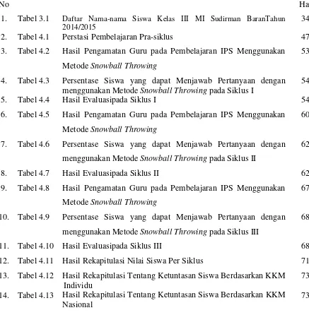 Tabel 3.1 Daftar Nama-nama Siswa Kelas III MI Sudirman BaranTahun 34 