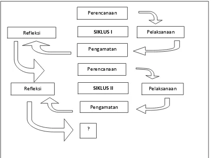 Gambar 1.1 Tahap Penelitian (Arikunto, 2006: 16) 