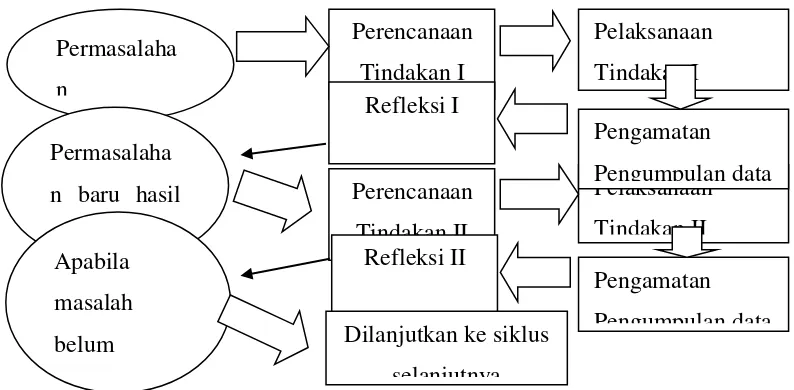 Gambar 1.1 Tahap-tahap penelitian tindakan kelas (Arikunto, 2008: 74) 