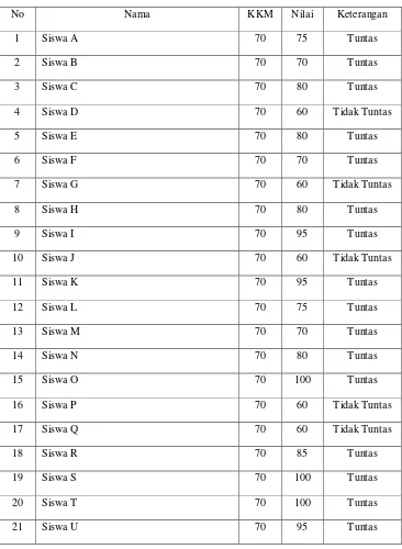 Tabel 3.2 Hasil tes formatif pada siklus II 