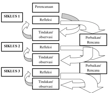 Gambar 1.1. Bagan Rancangan Pelaksanaan PTK Model Spiral 