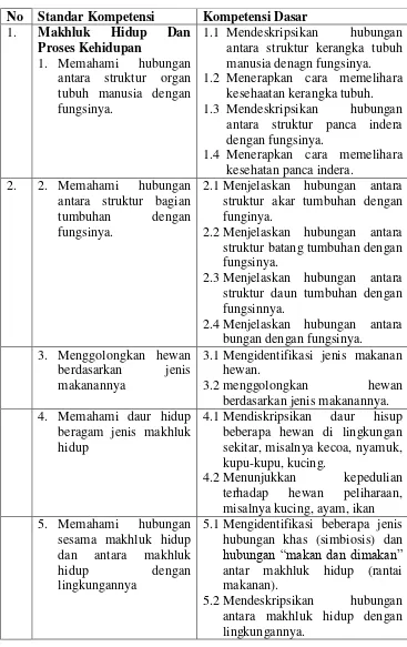 Tabel 2.1 Standar Kompetensi dan Kompetensi Dasar