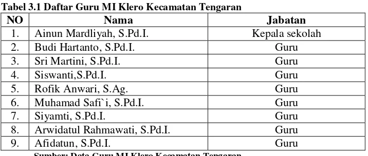 Tabel 3.1 Daftar Guru MI Klero Kecamatan Tengaran 