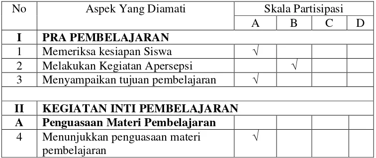 Tabel 3.7 Lembar Observasi Guru Siklus II 