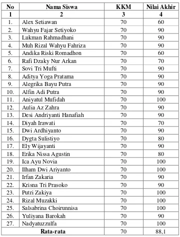 Tabel 3.8 Nilai Evaluasi Siklus II 