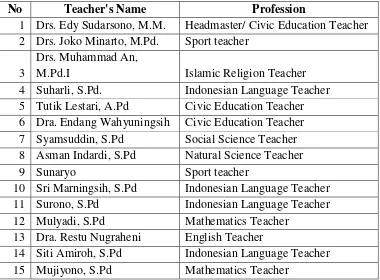 The organization teachers’ structure of SMP N 1 AmpelTable 3.1  